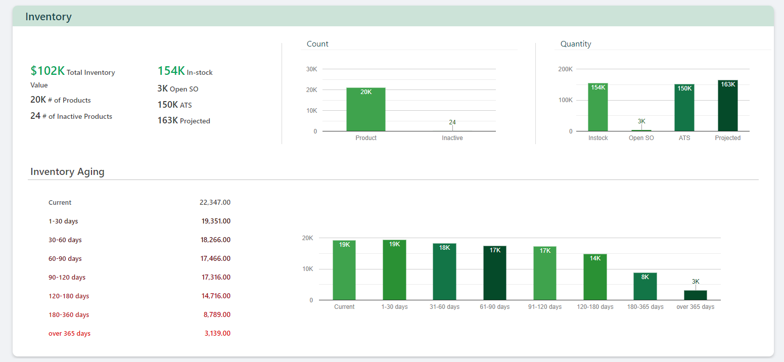 What do the Dashboards do?